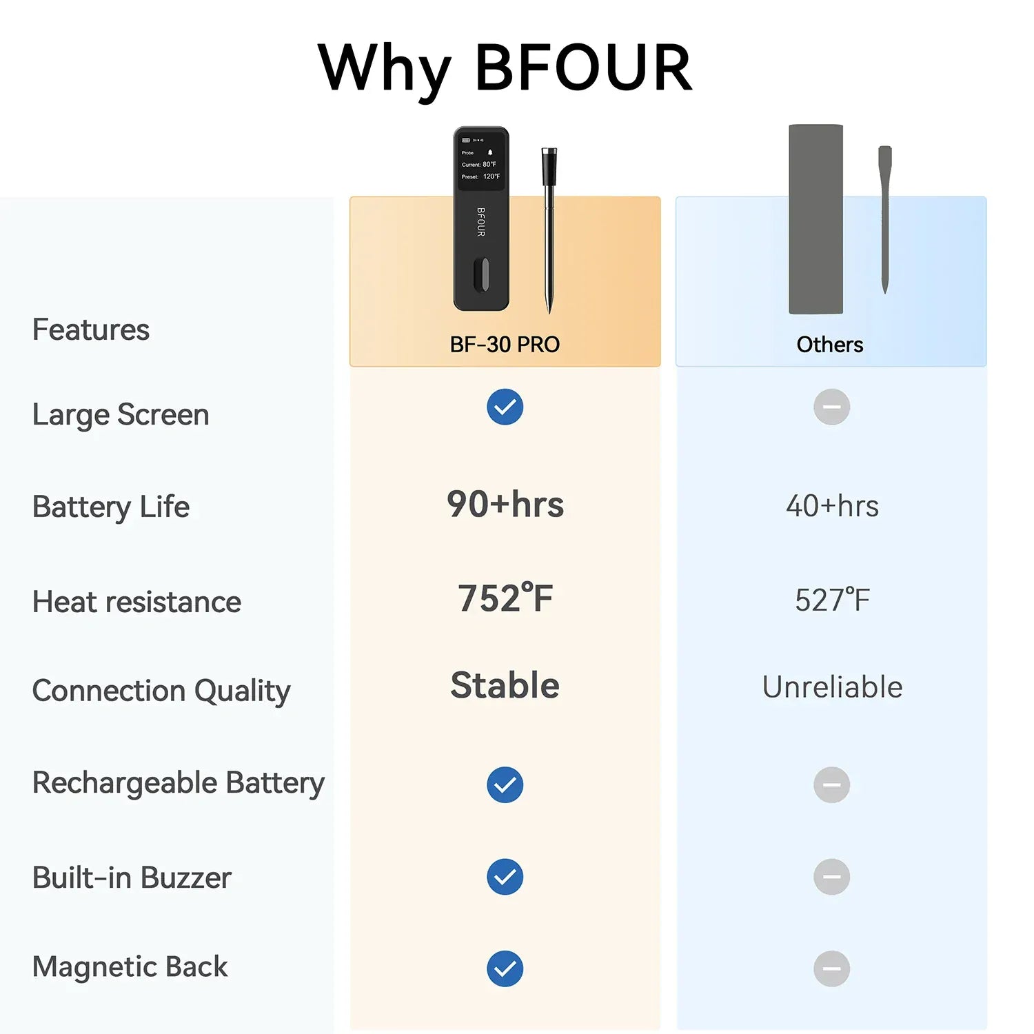Comparison chart of BFOUR BF-30 PRO device features versus 'Others' on a white background.